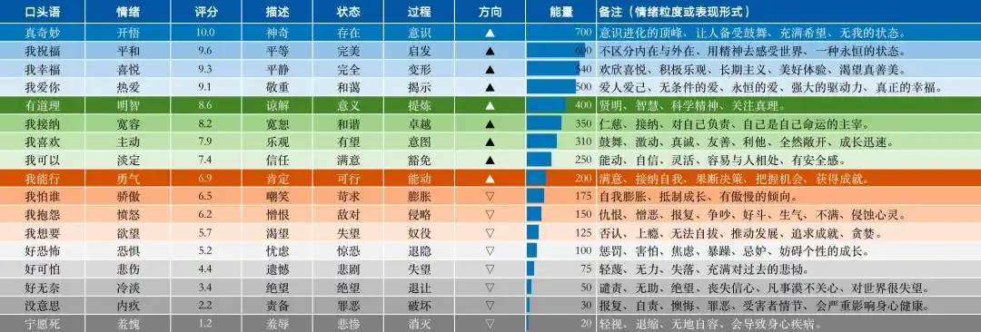 《掌控情绪》这本书,并应用到「数据赋能系统」中,把霍金斯的能量层级