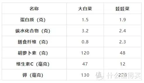 比白菜贵3倍的娃娃菜,更营养吗?答案出人意料._蔬菜_什么值得买