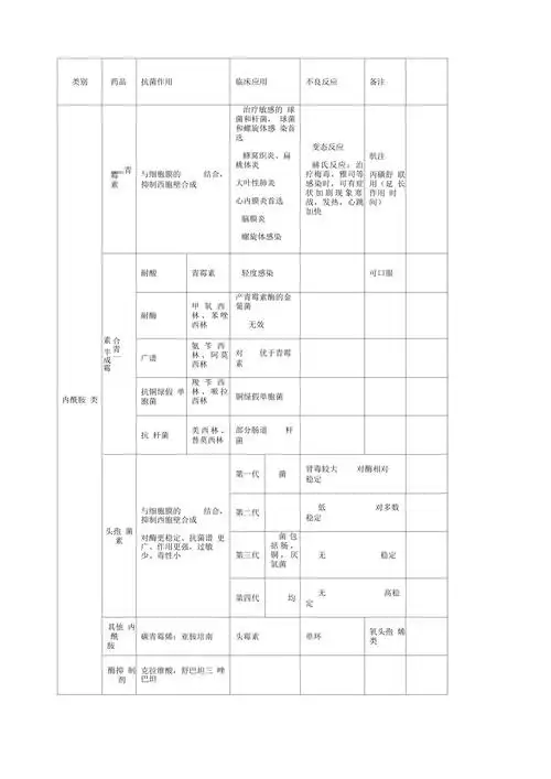 抗生素抗菌谱表格版