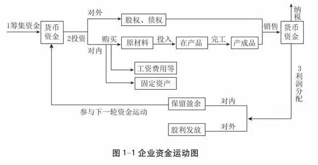 初具规模准备扩张的企业也需要资金,因此筹集货币资金是企业资金运作