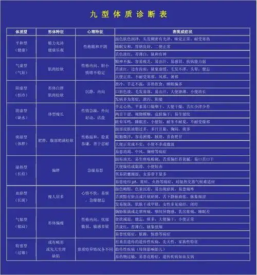 体质表现 体质测试表 体质附表 九种体质 体质量表 中医体质分型 体质