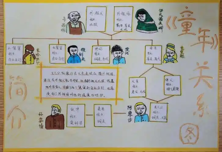 我们开展了读书交流活动,人物环形图,事件流程图,人物关系图,人物资料