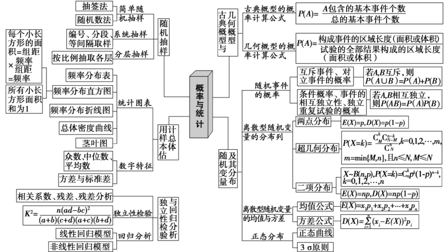 专题三概率与统计 建知识网络明内在联系