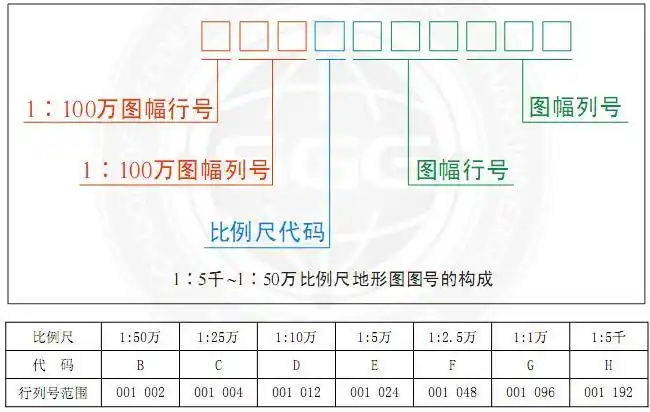 我国基本比例尺地图新的编号所用10位码的含义
