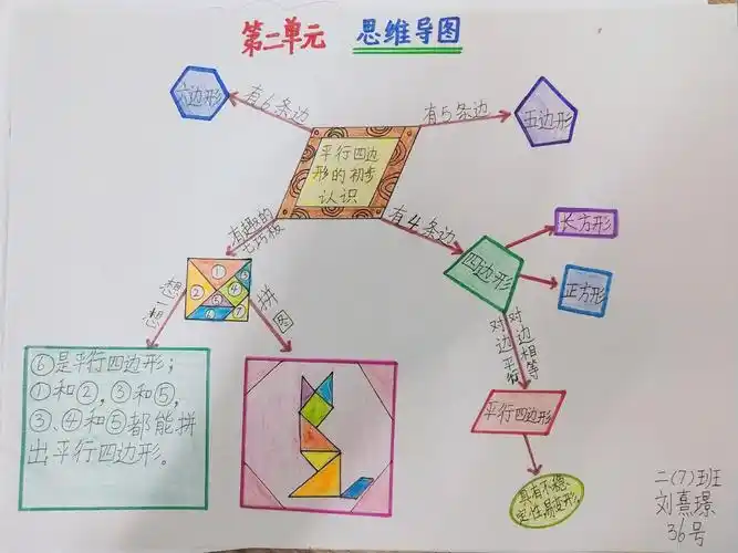龙峰实验小学二年级数学组第二单元平行四边形思维导图优秀作品展示