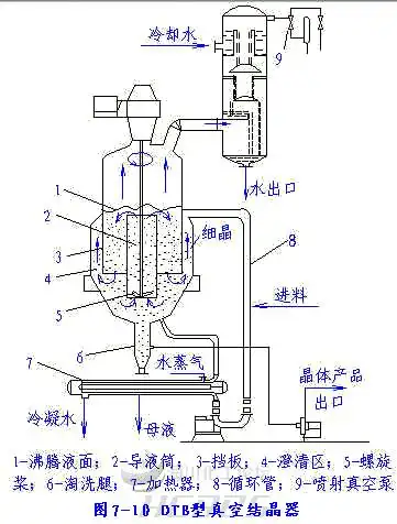 dtb结晶器的工作原理及特点