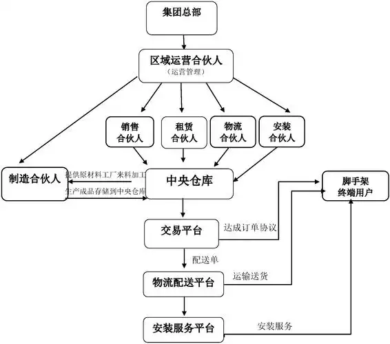 一种盘扣式脚手架商业运营模式