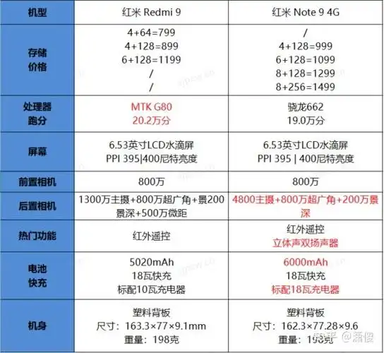 参数对比中可以看,红米redmi 9的优势在于更强的g80处理器,而红米note