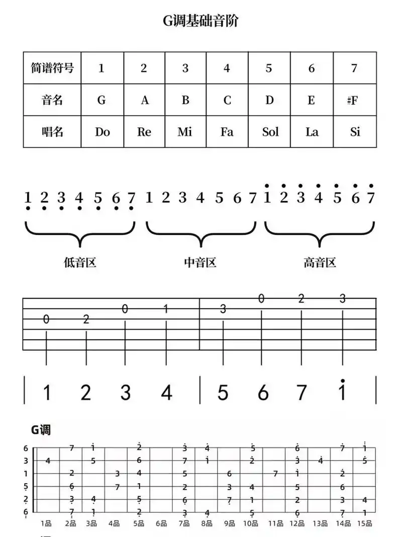 吉他老师的课件分享(二)c/g调基础音阶 本人强迫症,课件不会有那些乱