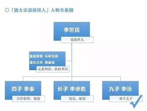 主页 历史解密   ○唐太宗选接班人 人物关系图    唐太宗也明白了.