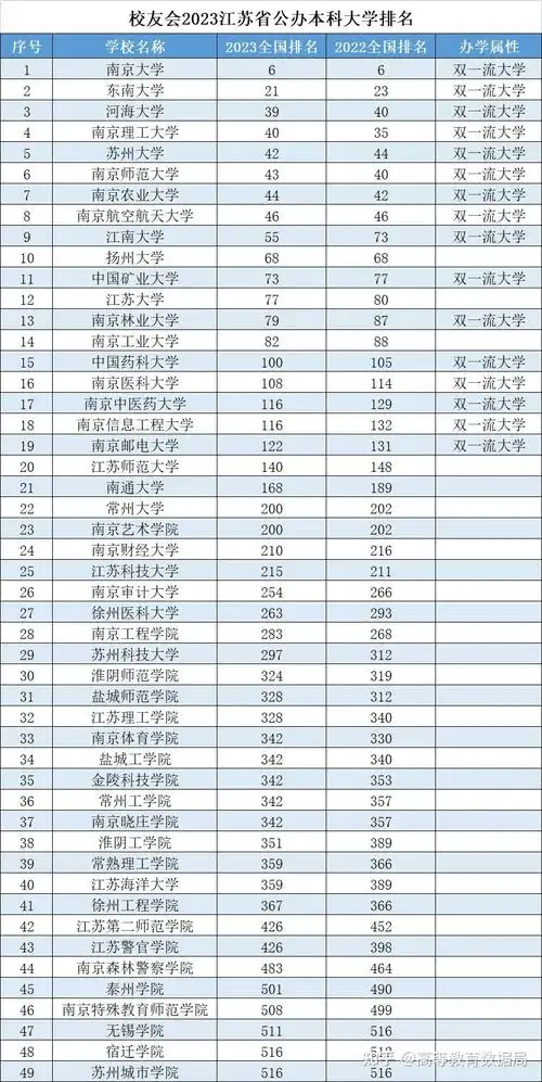 为什么江苏被称为高等教育第一强省?看看江苏省的本科大学排名