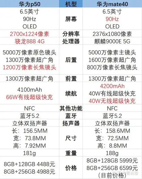 华为p50和mate40哪个好华为p50和mate40的区别