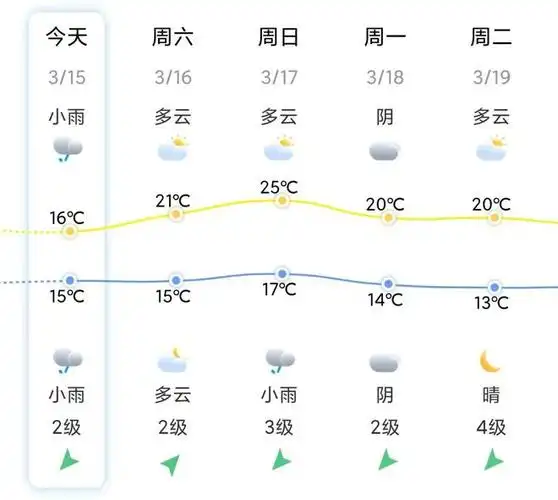 好天气|晋江县|弱冷空气|低温雨雪_网易订阅