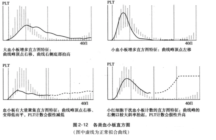 常见血细胞分析仪的检测原理与直方图散点图