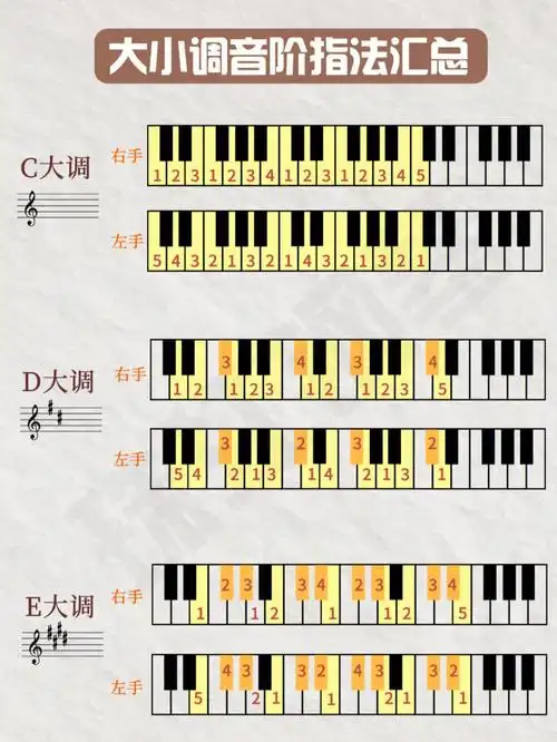 大小调音阶指法汇总图文版上篇