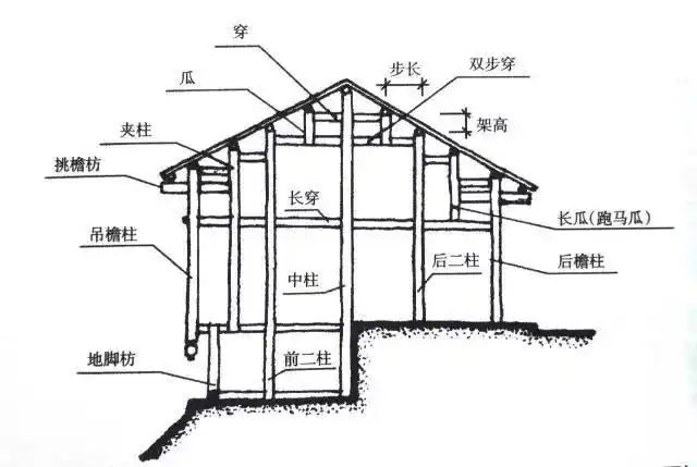 五柱四瓜带夹柱木构架示意图苗族吊脚楼构架的基本形式是五柱四瓜或五