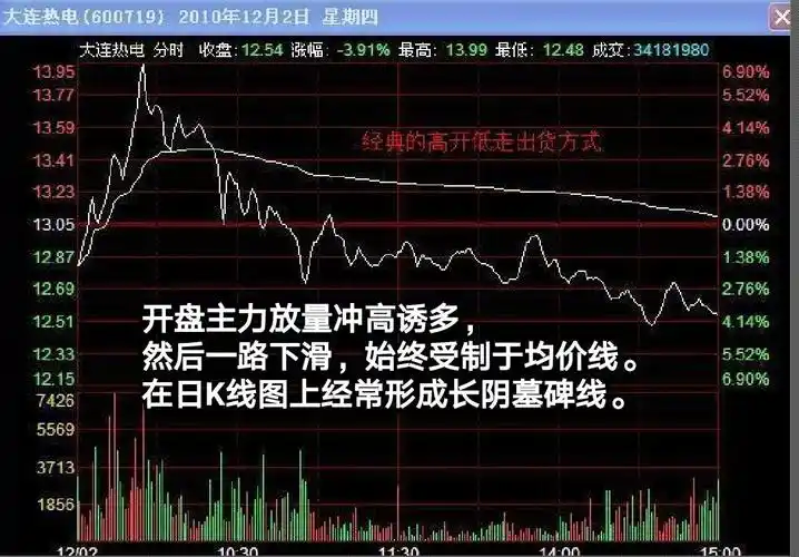 主力出货的五个分时图