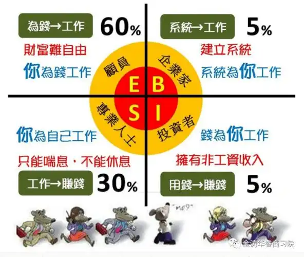 富爸爸财富自由之路如何成为真正的富人用好esbi四象限理论通往财务