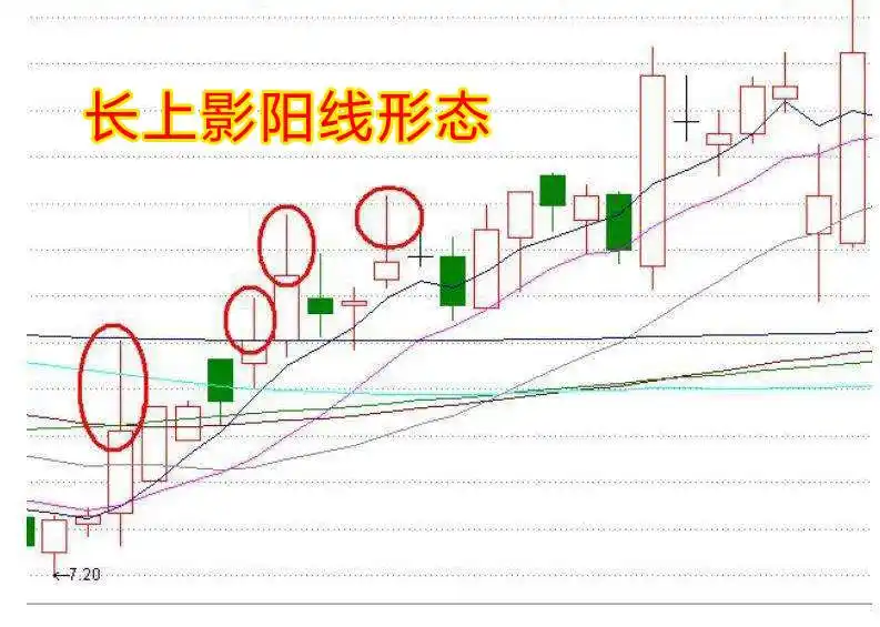 长上影阳线代表什么?案例解析第二天的几种走势