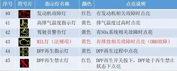 国六专用车组合仪表指示灯说明