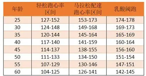 不同年龄段跑者有氧跑与混氧跑所对应的心率范围广义的混氧跑是一个