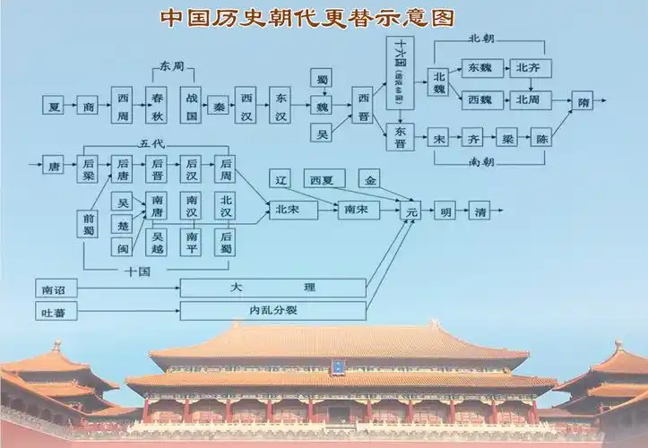 中国历史朝代更替示意图(evolution of chinese history dynasties