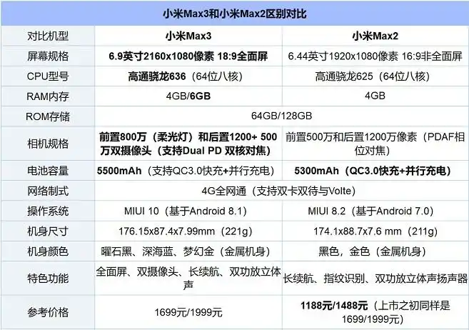 配置参数与价格对比最新的小米max3有2个版本可选,价格如下:4 64gb