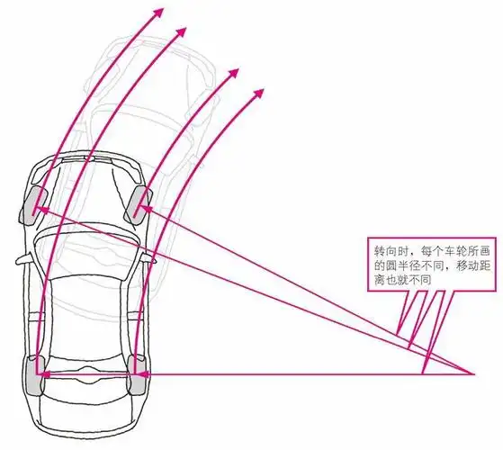 转向时四个车轮的轨迹