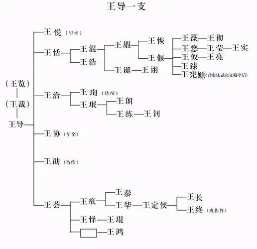 王姓前世今生:琅琊王氏,太原王氏,开闽王氏,三槐堂王氏世系图