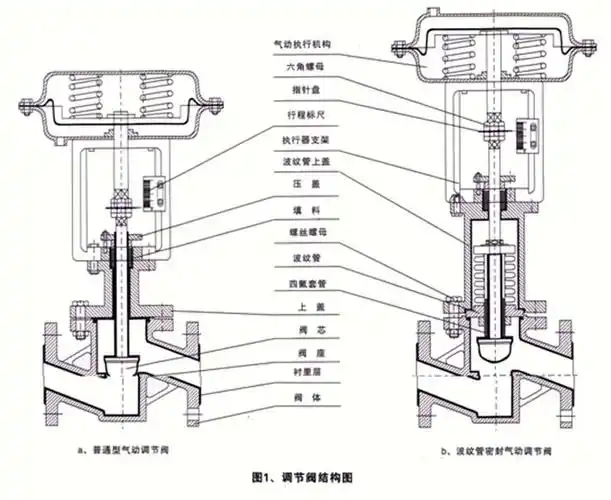 给水排水 阀门及配件 调节阀 气动调节阀 二,气动衬氟调节阀 结构特征