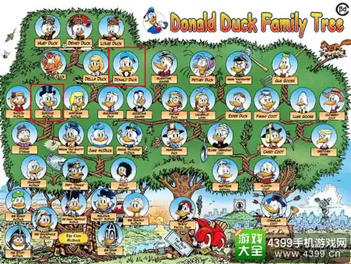 上图是唐老鸭家族的族谱.红圈里面的唐老鸭和其叔叔史高治·麦克达克.