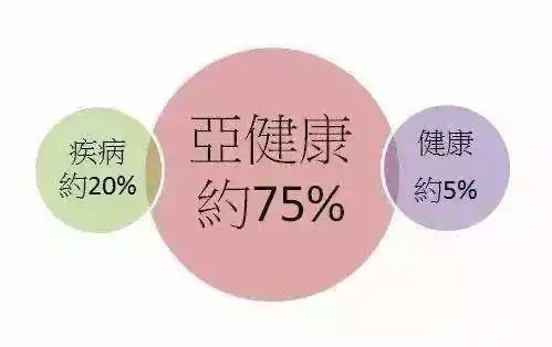 亚健康比例(图片来源网络侵删)