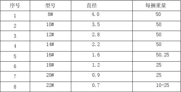 镀锌铁丝型号对照表
