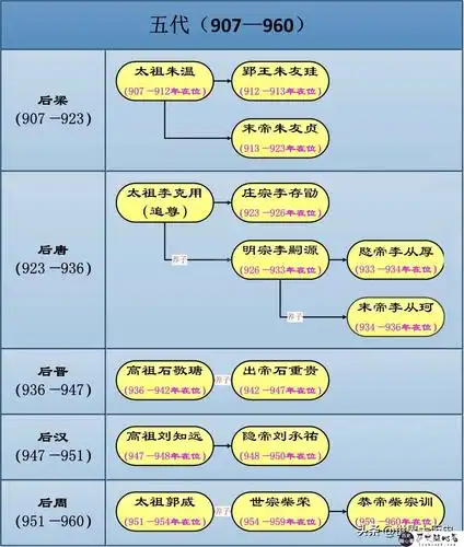 五代十国帝王世系图