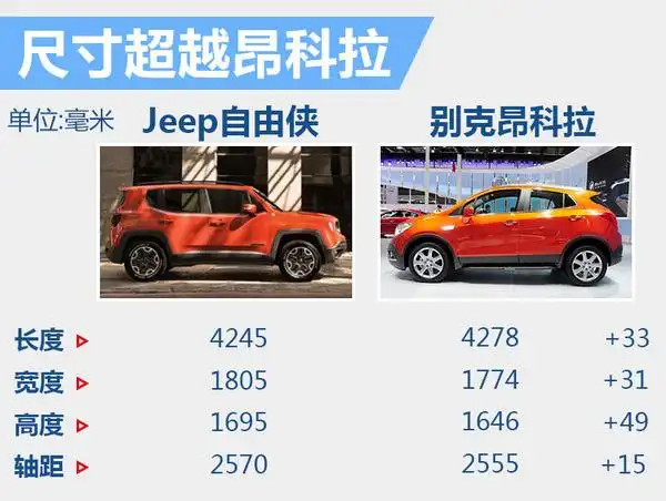 jeep全新自由侠今日上市预计售价14万起