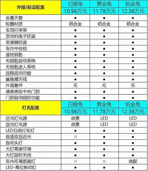 售价仅10.98万元起的哈弗赤兔,三款车型该如何选