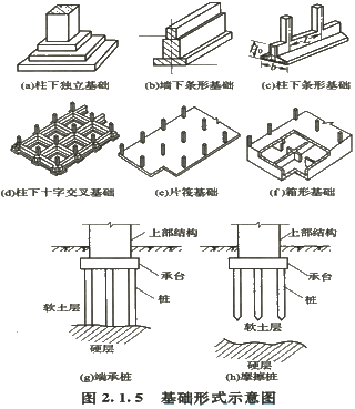 2016造价工程师《土建计量》知识点:基础形式示意图