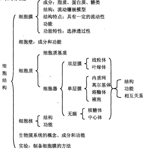 2012高考生物细胞的基本结构知识点考点大全[1]