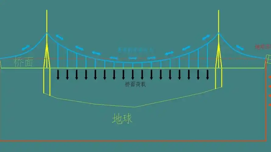 悬索桥你为啥那么长?矮寨大桥现场聊力学,人人看得懂