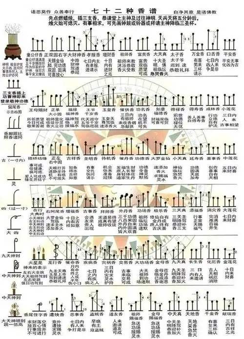 拜佛也有不一样的方式二十四香谱图解,香