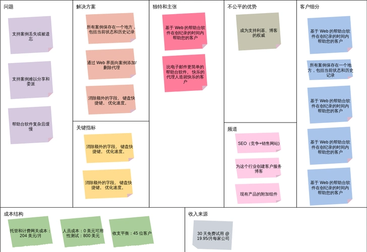 纸杯蛋糕工厂商业模式画布