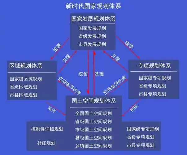 这意味着,新时代的国家规划体系,将是形成统一合力的规划体系.