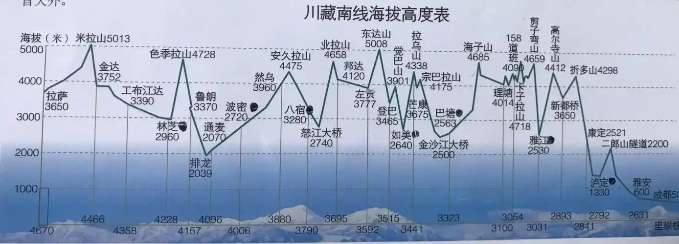 其它 我的318国道川藏线自驾之旅 写美篇16号,巴塘-如美 154公里,海拔