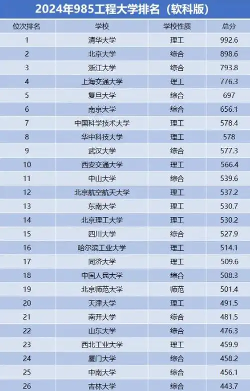 985高校排名大调整,浙江大学晋升第三,吉林大学降至第26位