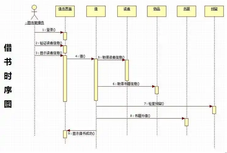 2.图书管理系统时序图