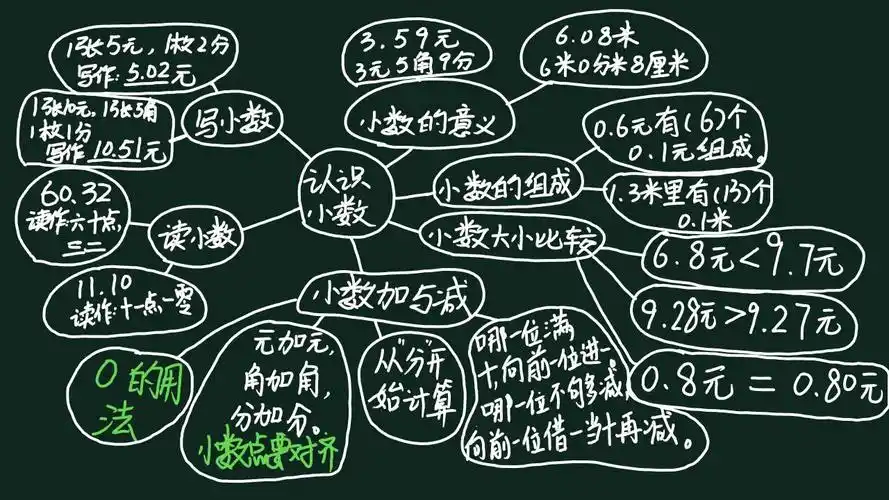 数学《小数的认识》思维导图