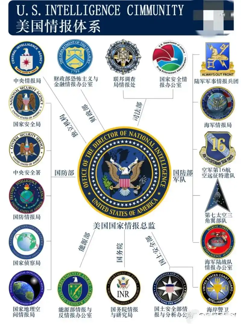 states intelligence community ic)由美国政府辖下16个情报机构组成