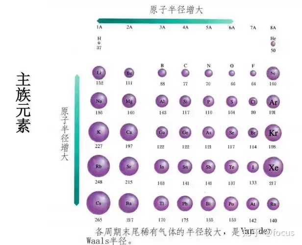 怎么判断原子或离子半径? - 知乎