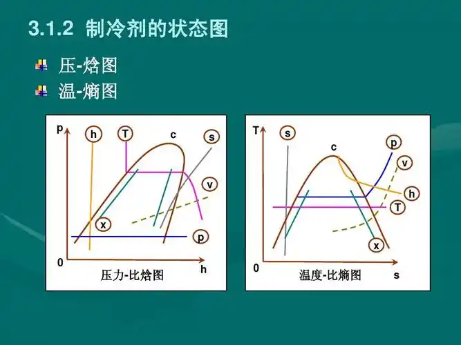 2 制冷剂的状态图 压-焓图 温-熵图 p h t c s t s c p v v h t x p 0