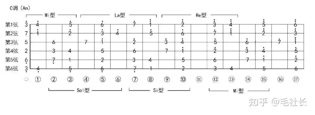 吉他干货吉他c大调音阶图